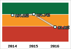  Evolution de l'activité