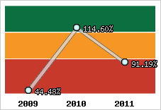 Evolution de l'activité