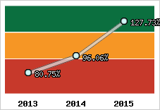 Evolution de l'activité