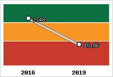 Capacité de remboursement