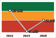  Evolution de l'activité