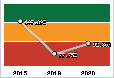  Evolution de l'activité