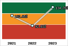  Evolution de l'activité