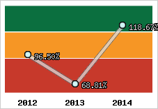  Evolution de l'activité