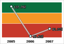  Evolution de l'activité