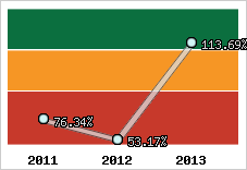  Evolution de l'activité