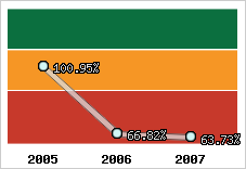  Evolution de l'activité