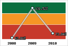  Evolution de l'activité