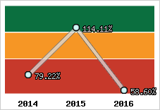  Evolution de l'activité