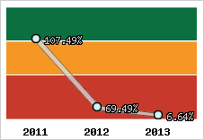  Evolution de l'activité