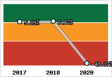 Capacité d'autofinancement