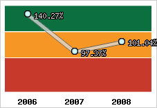  Evolution de l'activité