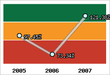  Evolution de l'activité