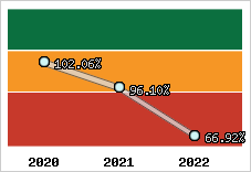  Evolution de l'activité