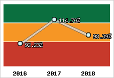  Evolution de l'activité
