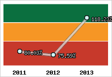  Evolution de l'activité