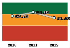  Evolution de l'activité