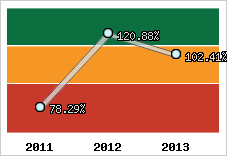  Evolution de l'activité