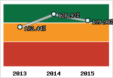  Evolution de l'activité