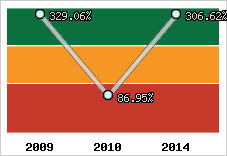  Evolution de l'activité