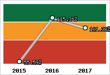  Evolution de l'activité