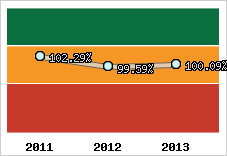  Evolution de l'activité