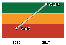 Capacité d'autofinancement