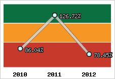  Evolution de l'activité