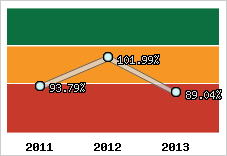  Evolution de l'activité