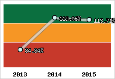  Evolution de l'activité