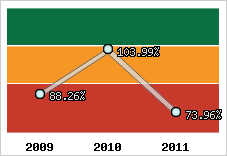  Evolution de l'activité