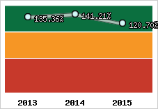  Evolution de l'activité