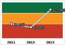 Evolution de l'activité