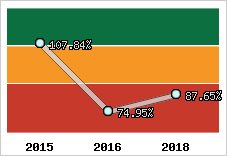  Evolution de l'activité