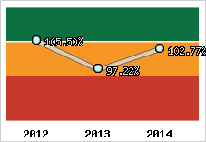  Evolution de l'activité