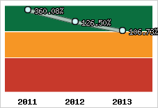  Evolution de l'activité