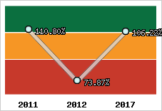  Evolution de l'activité