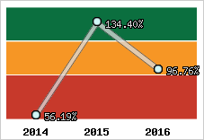  Evolution de l'activité