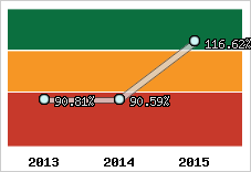  Evolution de l'activité