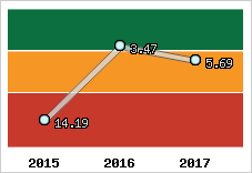 Capacité de remboursement