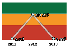  Evolution de l'activité