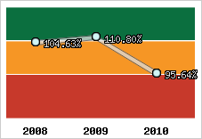  Evolution de l'activité