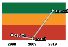  Evolution de l'activité