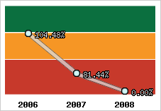  Evolution de l'activité