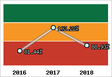  Evolution de l'activité