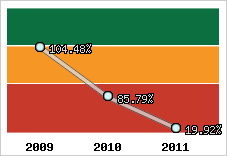  Evolution de l'activité