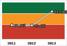  Evolution de l'activité