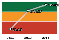  Evolution de l'activité