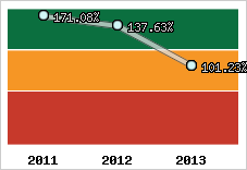  Evolution de l'activité
