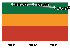  Evolution de l'activité